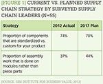 [Figure 1] Current vs. planned supply chain strategy by surveyed supply chain leaders (N=55)