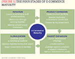[Figure 1] The four stages of e-commerce maturity
