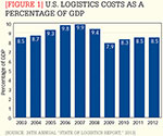 [Figure 1] U.S. logistics costs as a percentage of GDP