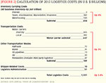[Figure 2] Calculation of 2012 logistics costs (in U.S. $ billions)