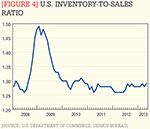 [Figure 4] U.S. inventory-to-sales ratio