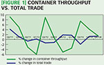 [Figure 1] Container throughput vs. total trade