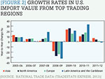 [Figure 2] Growth rates in U.S. import value from top trading regions