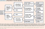 [Figure 3] Strategic profit model