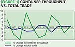 [Figure 1] Container throughput vs. total trade