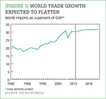 [Figure 1] World trade growth expected to flatten