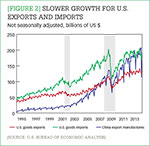 [Figure 2] Slower growth for U.S. exports and imports