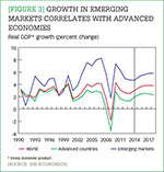 [Figure 3] Growth in emerging markets correlates with advanced economies