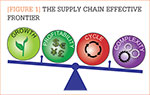 [Figure 1] The supply chain effective frontier