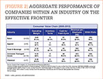 [Figure 2] Aggregate performance of companies within an industry on the effective frontier