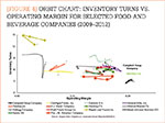 [Figure 4] Orbit chart: Inventory turns vs. operating margin for selected food and beverage companies (2009-2012)
