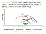 [Figure 5] Orbit chart: Inventory turns vs. operating margin for selected food and beverage companies (2009-2012)