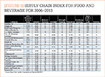 [Figure 6] Supply Chain Index for food and beverage for 2006-2013