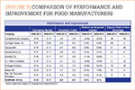 [Figure 7] Comparison of performance and improvement for food manufacturers