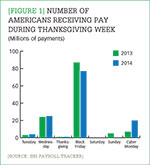 [Figure 1] Number of Americans receiving pay during Thanksgiving week
