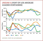 [Figure 1] Port of Los Angeles loaded containers