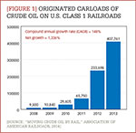 [Figure 1] Originated carloads of crude oil on U.S. Class 1 railroads