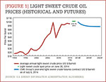 [Figure 1] Light sweet crude oil prices (historical and futures)