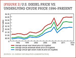 [Figure 2] U.S. diesel price vs. underlying crude price: 1994-present