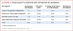 [Figure 1] Third-party logistics net revenues by segment