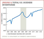 [Figure 1] Total U.S. business inventories