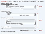 [Figure 2] Calculation of 2013 logistics costs (in U.S. $ billions)