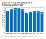 [Figure 3] U.S. logistics as a percentage of GDP