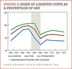 [Figure 4] Index of logistics costs as a percentage of GDp