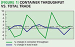 [Figure 1] Container throughput vs. total trade