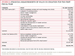 [Figure 2] Financial measurements of value co-creation for the first fiscal year