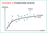 [Figure 1] Turnover curve