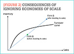 [Figure 2] Consequences of ignoring economies of scale