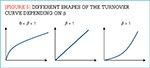 [Figure 5] Different shapes of the turnover curve depending on ?