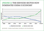 [Figure 2] The services sector now dominates China's economy