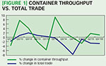 [Figure 1] Container throughput vs. total trade