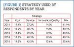 [Figure 1] Strategy used by respondents by year