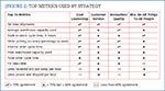 [Figure 2] Top metrics used by strategy