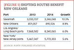 [Figure 1] Shifting routes benefit New Orleans