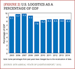 [Figure 2] U.S. logistics as a percentage of GDP