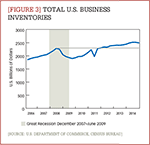 [Figure 3] Total U.S. business inventories