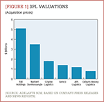 [Figure 1] 3PL valuations