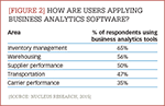 [Figure 2] How are users applying business analytics software?