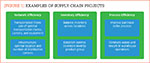 [Figure 1] Examples of supply chain projects