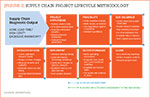 [Figure 2] Supply chain project lifecycle methodology