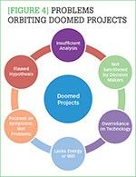 [Figure 4] Problems orbiting doomed projects