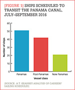[Figure 1] Shipments scheduled to transit the Panama Canal, July-September 2016