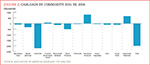 [Figure ] Carloads by commodity 2015 v. 2006