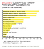 [Figure 1] Current and recent technology investments