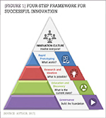 [Figure 1] Four-step framework for successful innovation