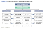 [Figure 1] Typical integration program structure